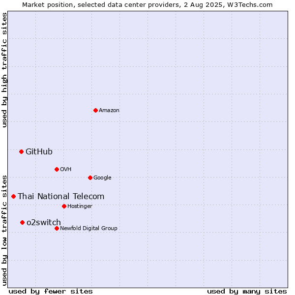 Market position of o2switch vs. GitHub vs. Thai National Telecom