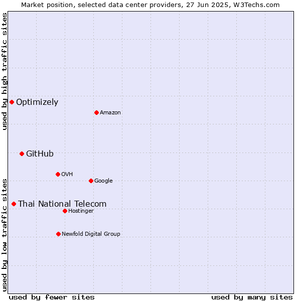 Market position of GitHub vs. Thai National Telecom vs. Optimizely