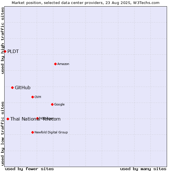Market position of GitHub vs. Thai National Telecom vs. PLDT