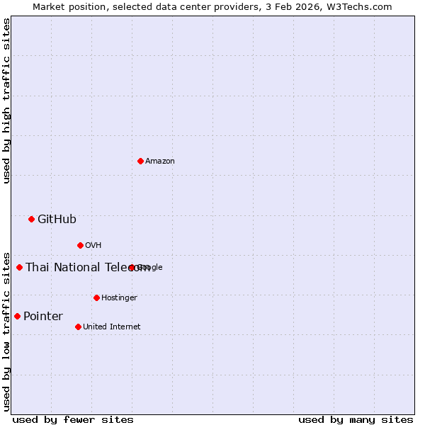 Market position of GitHub vs. Thai National Telecom vs. Pointer
