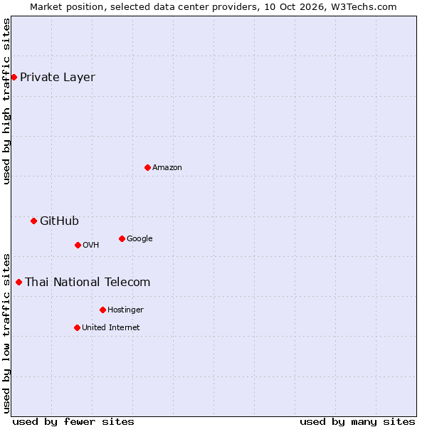 Market position of GitHub vs. Thai National Telecom vs. Private Layer