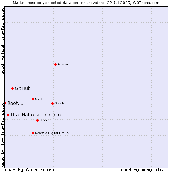 Market position of GitHub vs. Thai National Telecom vs. Root.lu