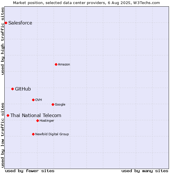 Market position of GitHub vs. Thai National Telecom vs. Salesforce