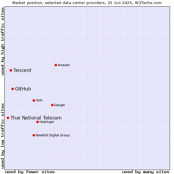 Market position of GitHub vs. Tencent vs. Thai National Telecom
