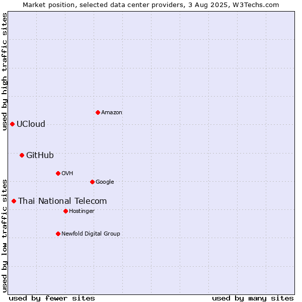 Market position of GitHub vs. Thai National Telecom vs. UCloud