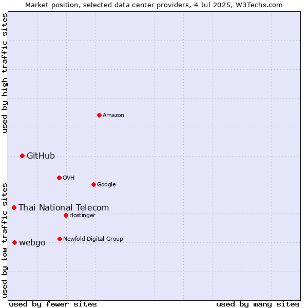 Market position of GitHub vs. webgo vs. Thai National Telecom