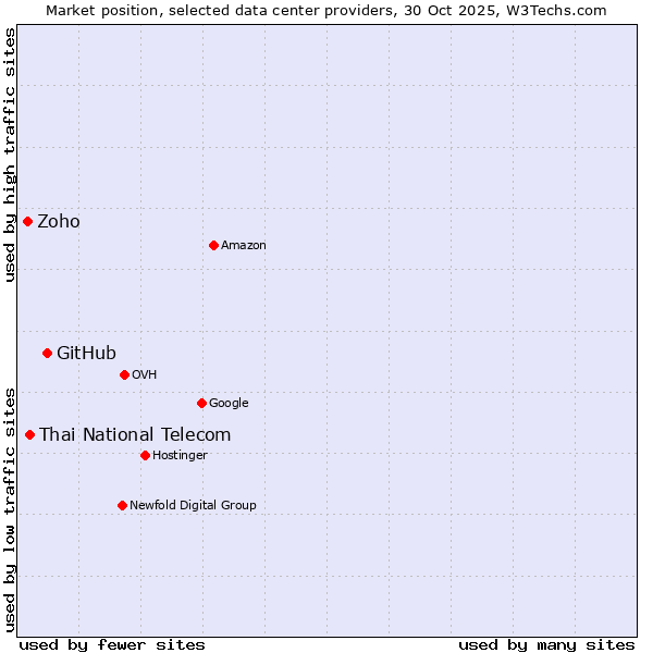 Market position of GitHub vs. Thai National Telecom vs. Zoho