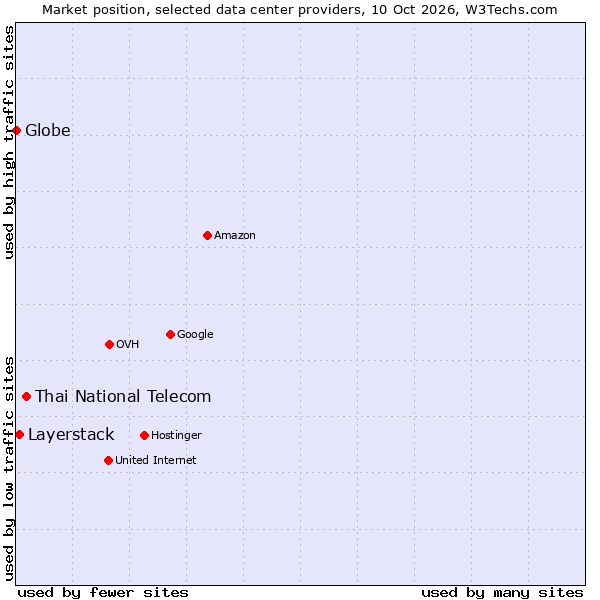Market position of Thai National Telecom vs. Layerstack vs. Globe