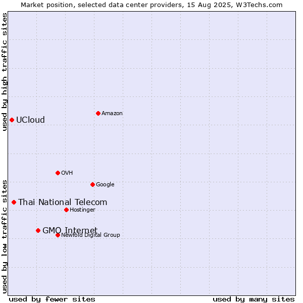Market position of GMO Internet vs. Thai National Telecom vs. UCloud