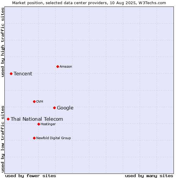 Market position of Google vs. Tencent vs. Thai National Telecom