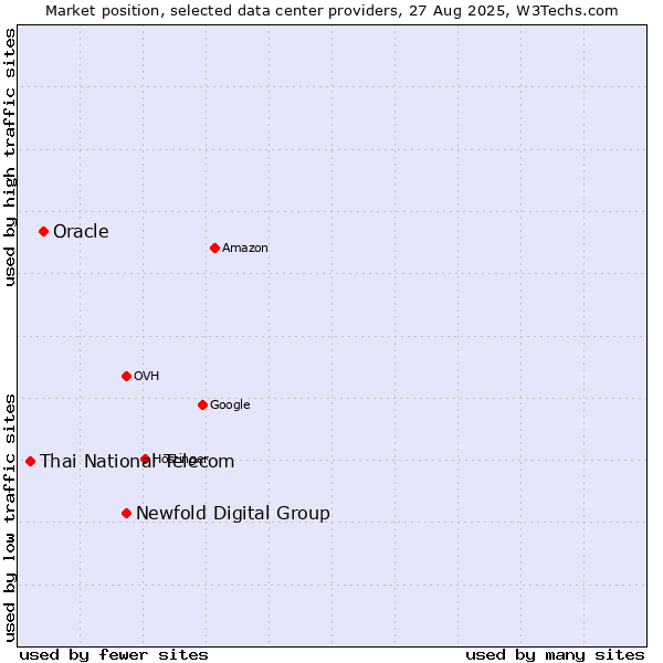 Market position of Newfold Digital Group vs. Oracle vs. Thai National Telecom