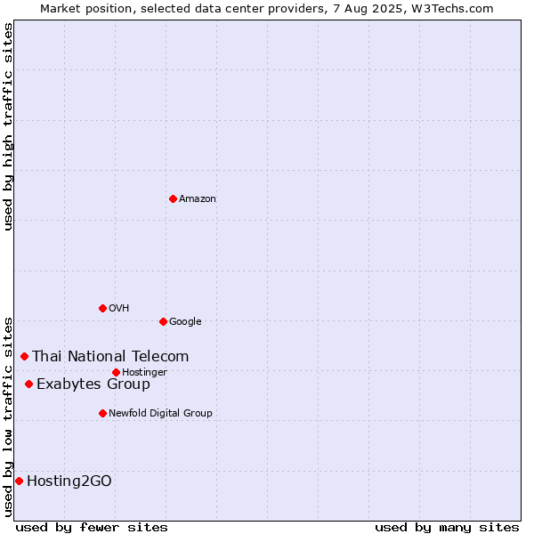 Market position of Exabytes Group vs. Thai National Telecom vs. Hosting2GO