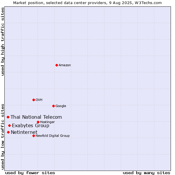 Market position of Exabytes Group vs. Netinternet vs. Thai National Telecom