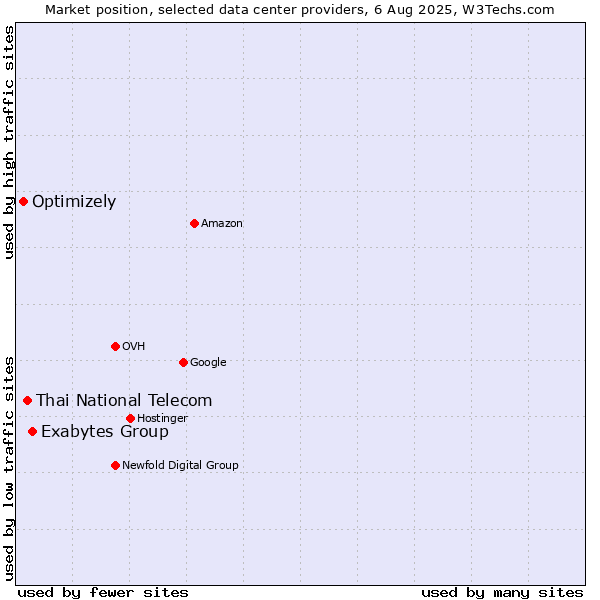 Market position of Exabytes Group vs. Thai National Telecom vs. Optimizely
