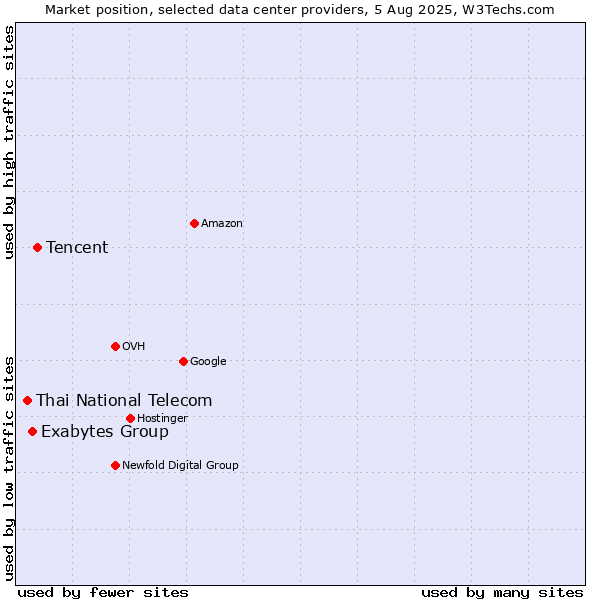 Market position of Tencent vs. Exabytes Group vs. Thai National Telecom