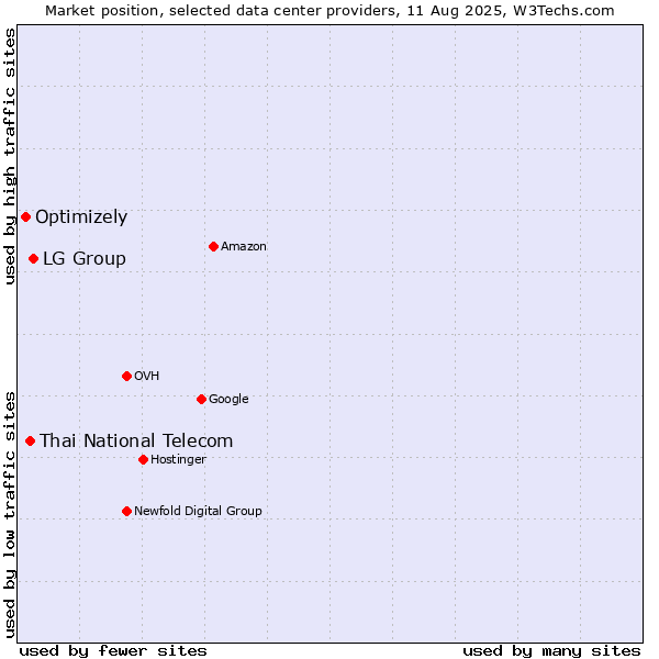 Market position of LG Group vs. Thai National Telecom vs. Optimizely