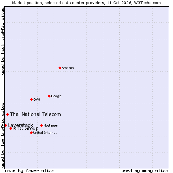Market position of RBC Group vs. Thai National Telecom vs. Layerstack