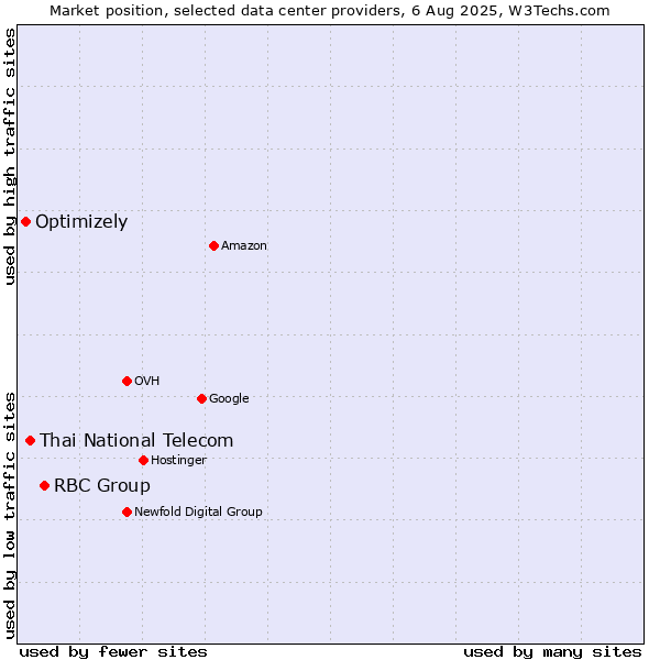 Market position of RBC Group vs. Thai National Telecom vs. Optimizely
