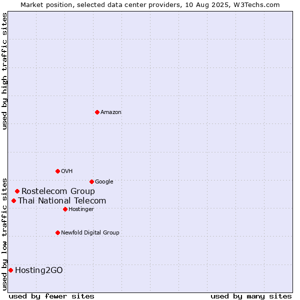 Market position of Rostelecom Group vs. Thai National Telecom vs. Hosting2GO