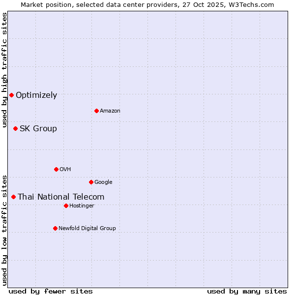 Market position of SK Group vs. Thai National Telecom vs. Optimizely