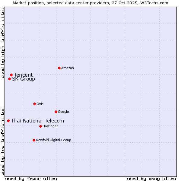 Market position of Tencent vs. SK Group vs. Thai National Telecom