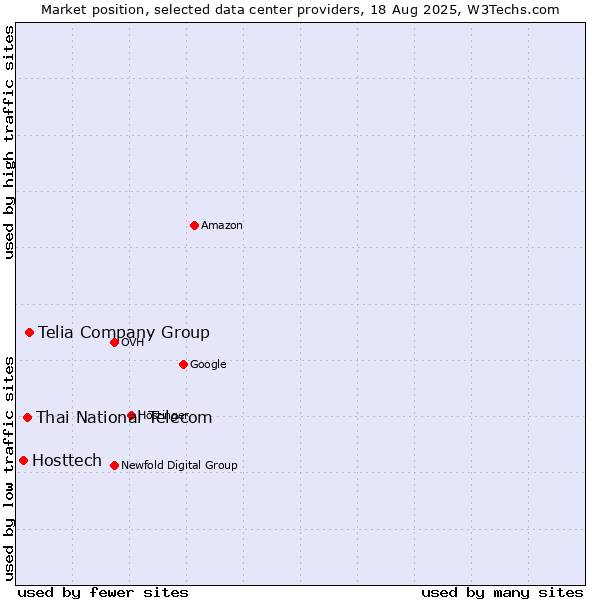 Market position of Telia Company Group vs. Thai National Telecom vs. Hosttech