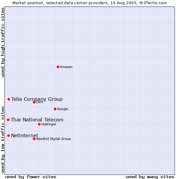Market position of Telia Company Group vs. Netinternet vs. Thai National Telecom