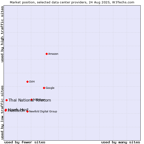 Market position of Thai National Telecom vs. Hawk Host vs. Hosttech