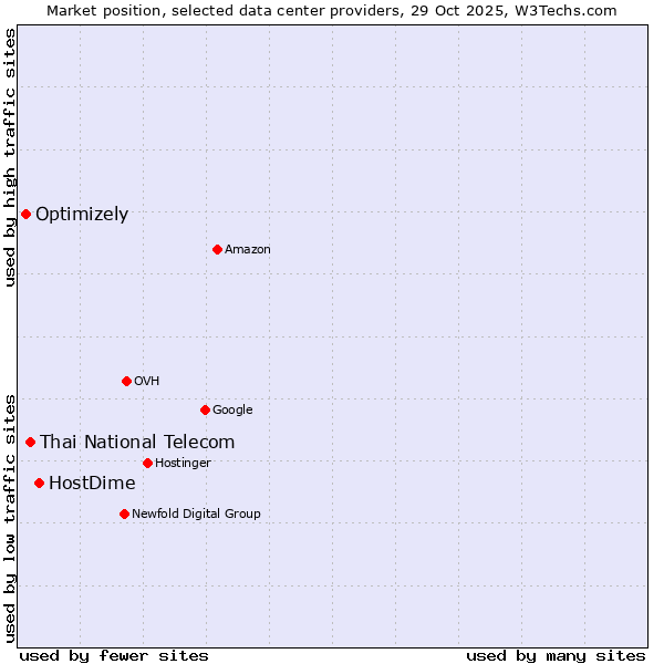 Market position of HostDime vs. Thai National Telecom vs. Optimizely