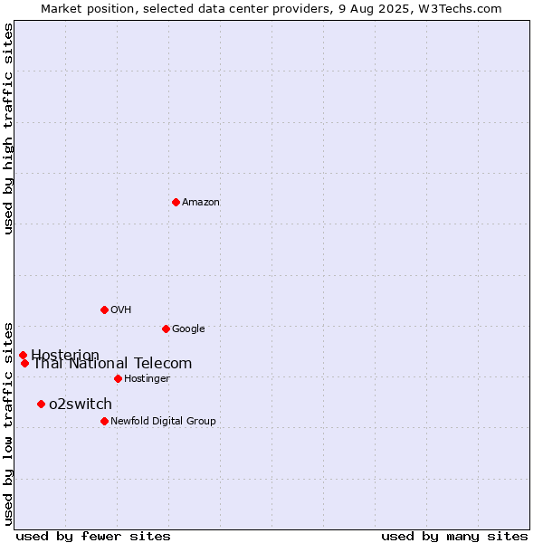 Market position of o2switch vs. Thai National Telecom vs. Hosterion
