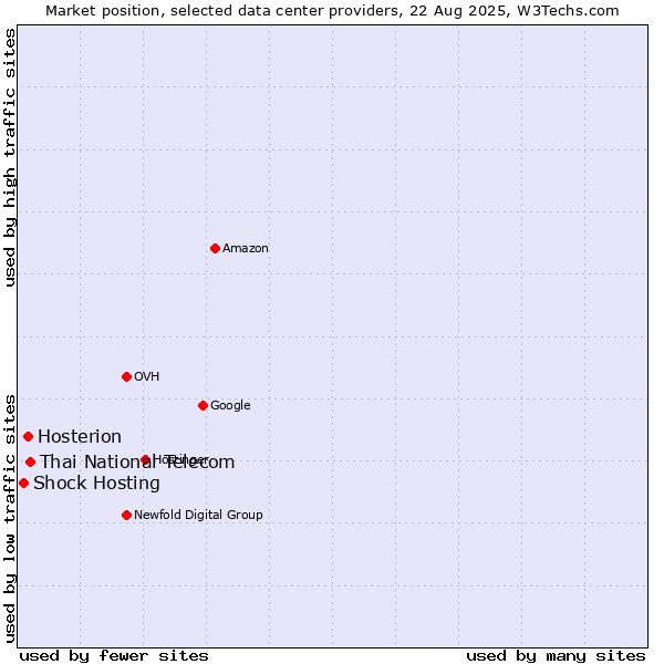 Market position of Thai National Telecom vs. Hosterion vs. Shock Hosting