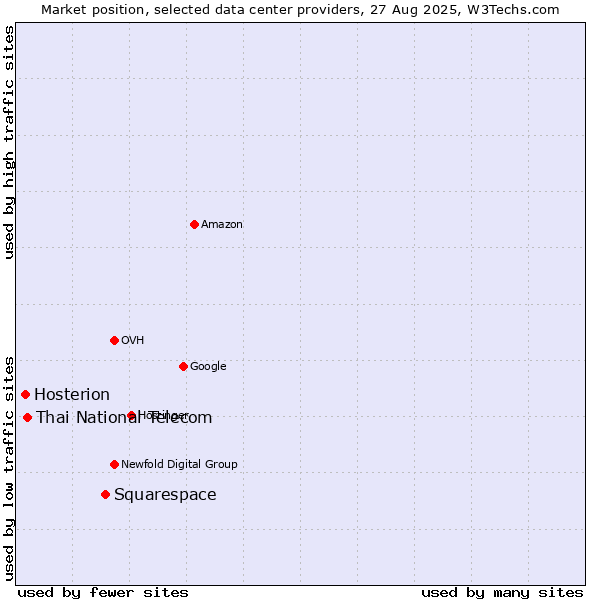 Market position of Squarespace vs. Thai National Telecom vs. Hosterion