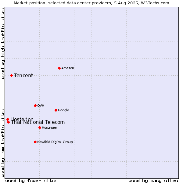 Market position of Tencent vs. Thai National Telecom vs. Hosterion