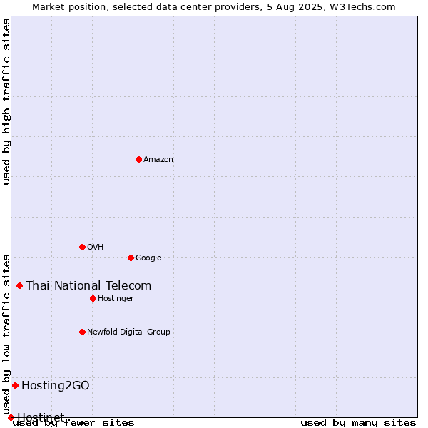 Market position of Thai National Telecom vs. Hosting2GO vs. Hostinet
