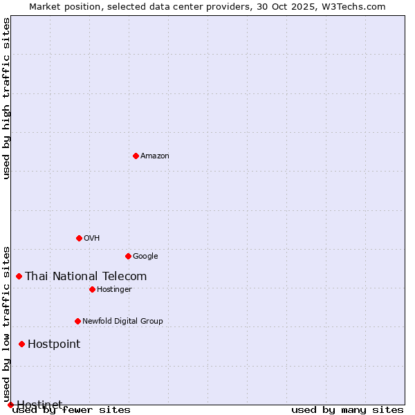 Market position of Hostpoint vs. Thai National Telecom vs. Hostinet