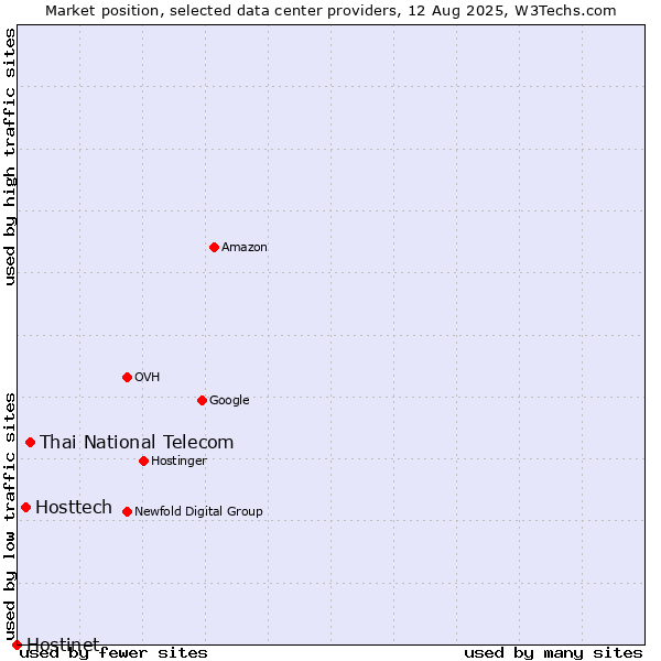 Market position of Thai National Telecom vs. Hosttech vs. Hostinet