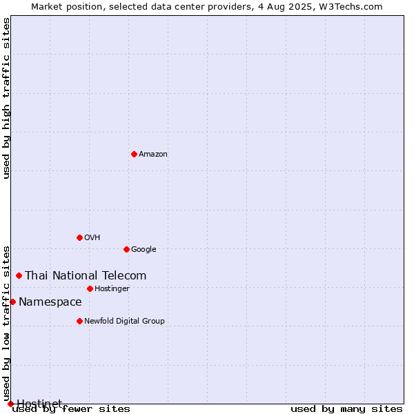 Market position of Thai National Telecom vs. Namespace vs. Hostinet