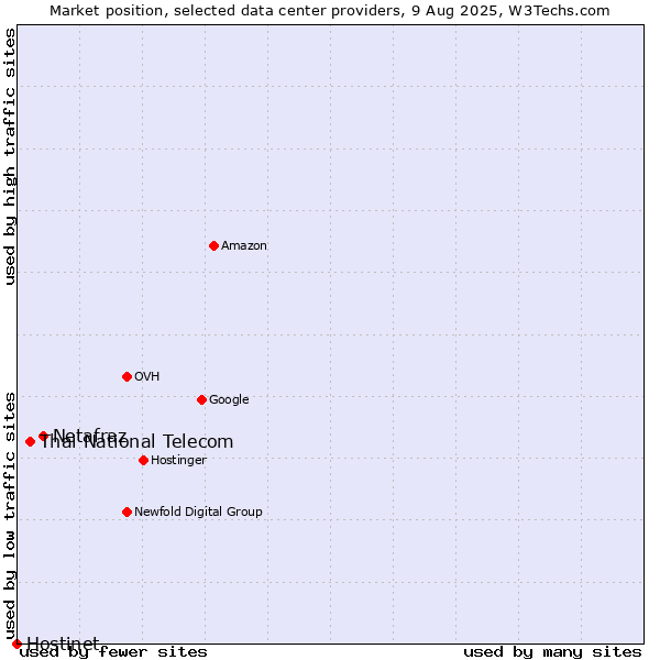 Market position of Netafraz vs. Thai National Telecom vs. Hostinet