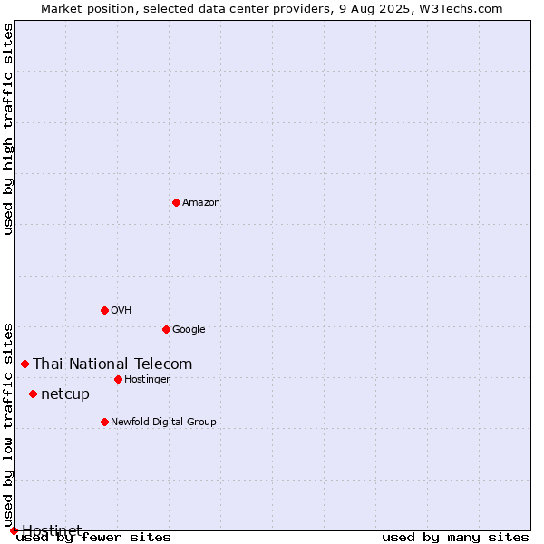 Market position of netcup vs. Thai National Telecom vs. Hostinet