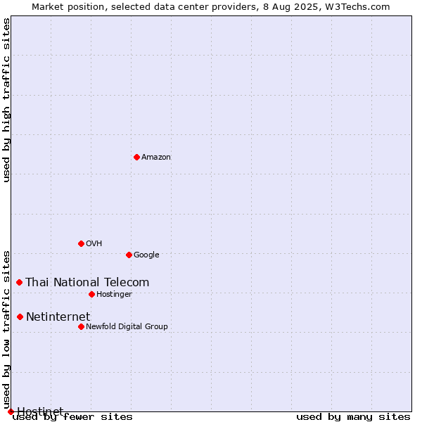 Market position of Netinternet vs. Thai National Telecom vs. Hostinet