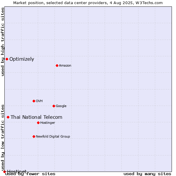 Market position of Thai National Telecom vs. Optimizely vs. Hostinet