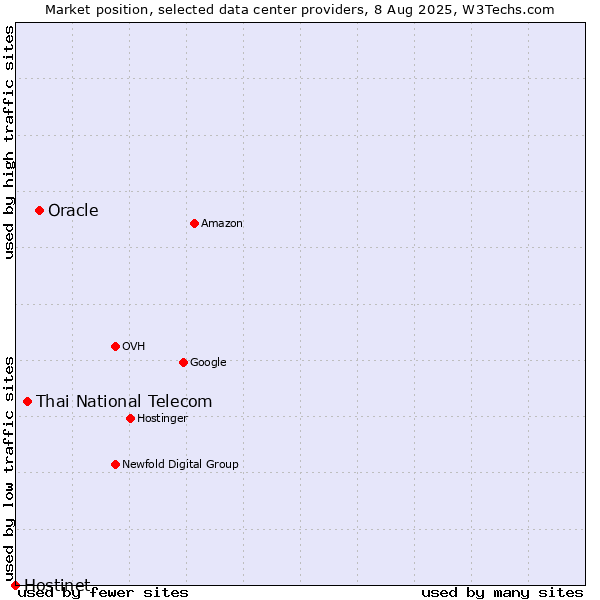 Market position of Oracle vs. Thai National Telecom vs. Hostinet