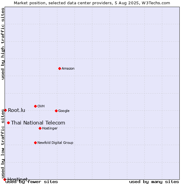 Market position of Thai National Telecom vs. Root.lu vs. Hostinet