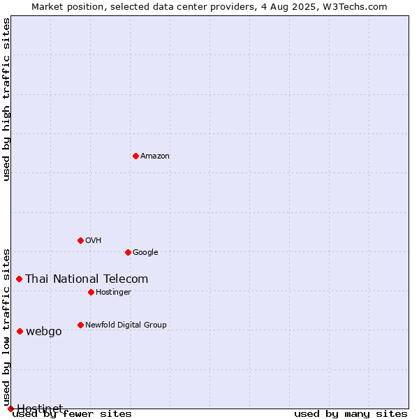 Market position of webgo vs. Thai National Telecom vs. Hostinet