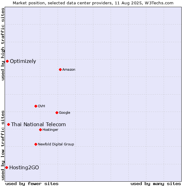 Market position of Thai National Telecom vs. Optimizely vs. Hosting2GO