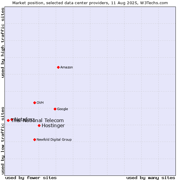 Market position of Hostinger vs. Netafraz vs. Thai National Telecom
