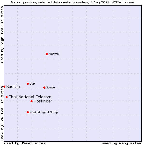 Market position of Hostinger vs. Thai National Telecom vs. Root.lu