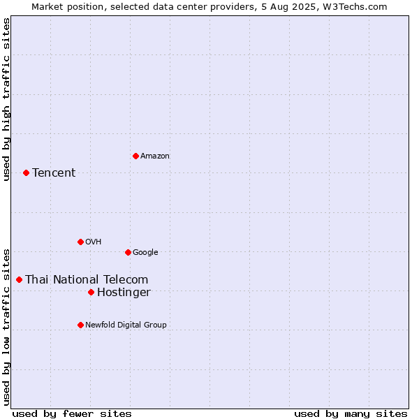 Market position of Hostinger vs. Tencent vs. Thai National Telecom