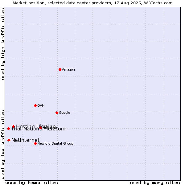 Market position of Hosting Ukraine vs. Netinternet vs. Thai National Telecom