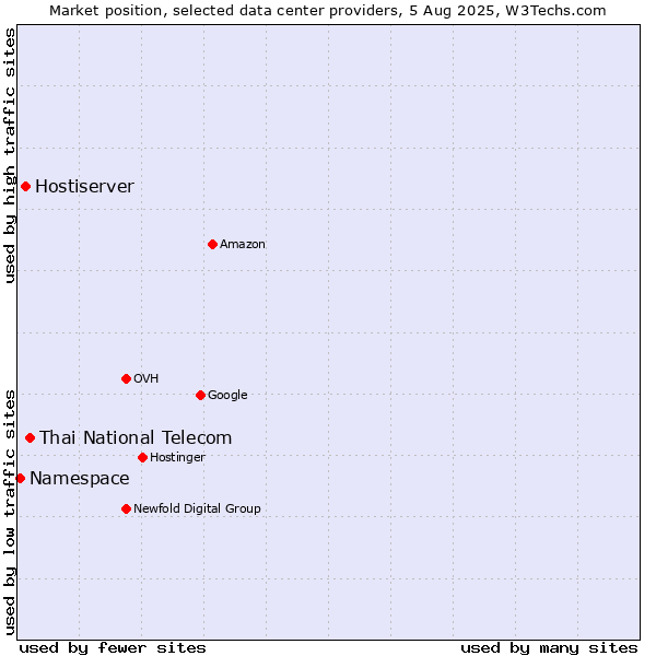 Market position of Thai National Telecom vs. Hostiserver vs. Namespace